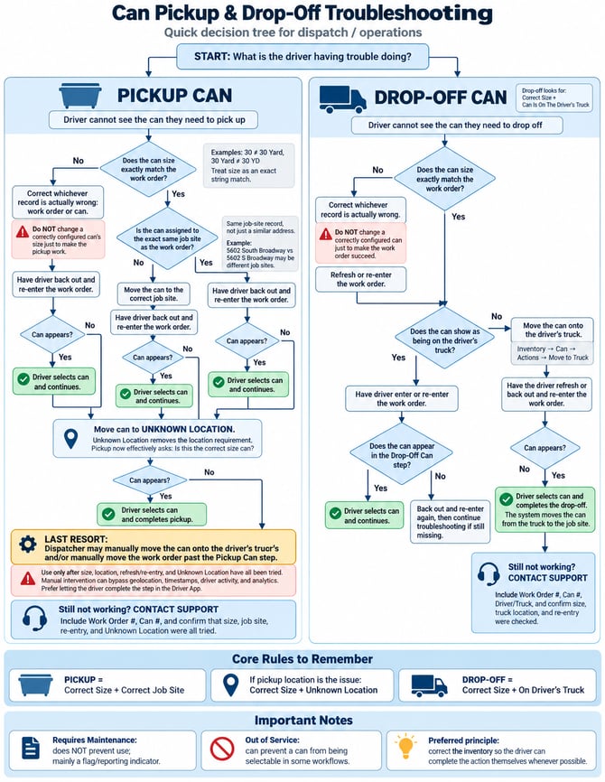 Pick Up Drop Off Decision Tree